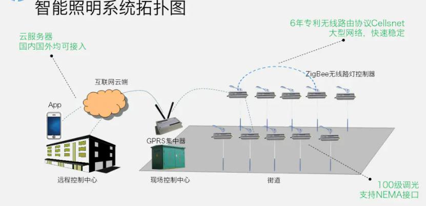 你分得清楼宇自控系统与智能照明系统吗? 你分得清楼宇自控系统与智能照明系统吗?